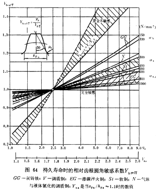 漸開線圓柱齒輪承載能力計算方法載荷、有關系數及疲勞極限