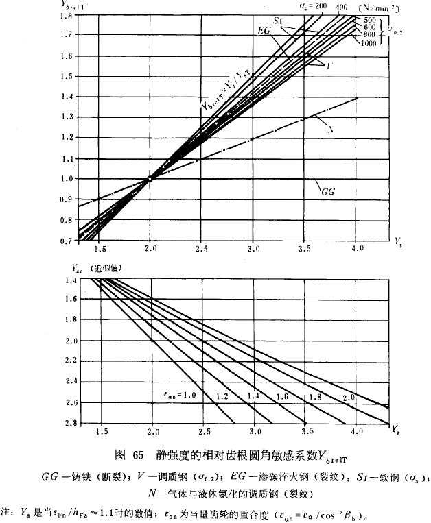 漸開線圓柱齒輪承載能力計算方法載荷、有關系數及疲勞極限