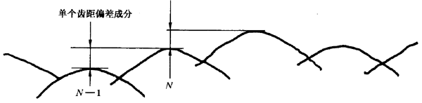 圓柱齒輪 檢驗實施規範 第1部分：輪齒同側齒面的檢驗切向綜合偏差的檢驗