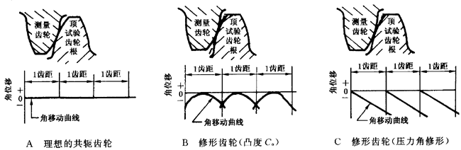 圓柱齒輪 檢驗實施規範 第1部分：輪齒同側齒面的檢驗切向綜合偏差的檢驗
