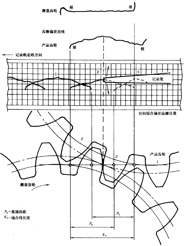 圓柱齒輪 檢驗實施規範 第1部分：輪齒同側齒面的檢驗切向綜合偏差的檢驗