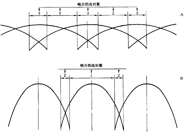 圓柱齒輪 檢驗實施規範 第1部分：輪齒同側齒面的檢驗切向綜合偏差的檢驗