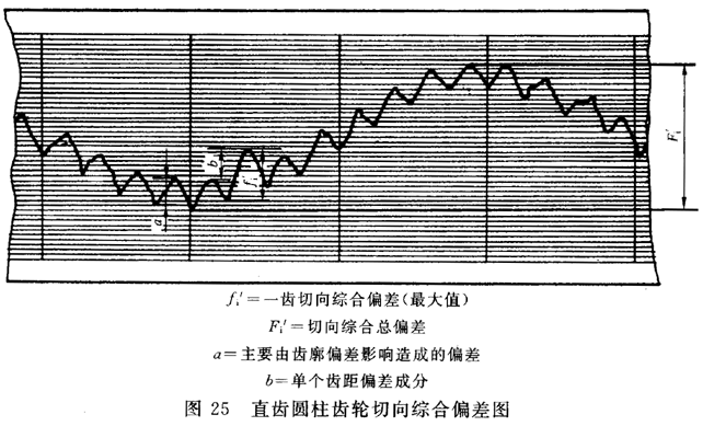 圓柱齒輪 檢驗實施規範 第1部分：輪齒同側齒面的檢驗切向綜合偏差的檢驗