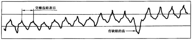 圓柱齒輪 檢驗實施規範 第1部分：輪齒同側齒面的檢驗切向綜合偏差的檢驗