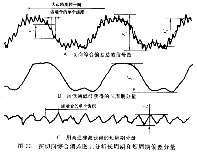 圓柱齒輪 檢驗實施規範 第1部分：輪齒同側齒面的檢驗切向綜合偏差的檢驗