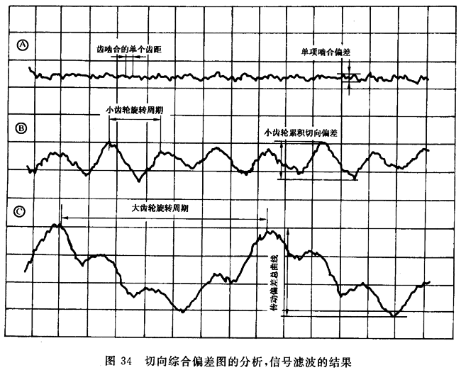 圓柱齒輪 檢驗實施規範 第1部分：輪齒同側齒面的檢驗切向綜合偏差的檢驗