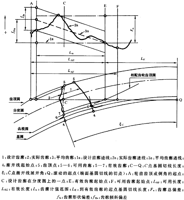圓柱齒輪 檢驗實施規範 第1部分：輪齒同側齒面的檢驗齒廓偏差的檢驗