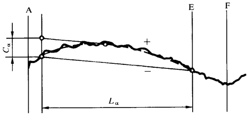 圓柱齒輪 檢驗實施規範 第1部分：輪齒同側齒面的檢驗齒廓偏差的檢驗