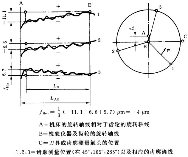 圓柱齒輪 檢驗實施規範 第1部分：輪齒同側齒面的檢驗齒廓偏差的檢驗