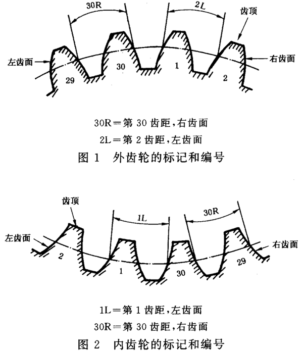 圓柱齒輪 檢驗實施規範 第1部分：輪齒同側齒面的檢驗齒輪的檢驗項目、偏差位置的識别