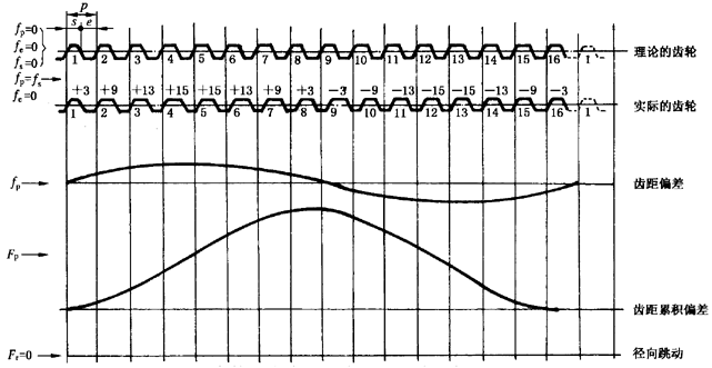 圓柱齒輪檢驗實施規範第2部分：徑向綜合偏差、徑向跳動、齒厚和側隙的檢驗徑向跳動的測量、偏心量的確定