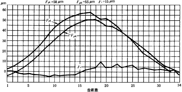 圓柱齒輪檢驗實施規範第2部分：徑向綜合偏差、徑向跳動、齒厚和側隙的檢驗徑向跳動的測量、偏心量的確定