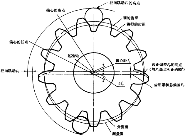 圓柱齒輪檢驗實施規範第2部分：徑向綜合偏差、徑向跳動、齒厚和側隙的檢驗徑向跳動的測量、偏心量的確定