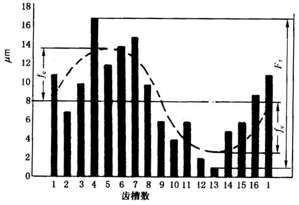 圓柱齒輪檢驗實施規範第2部分：徑向綜合偏差、徑向跳動、齒厚和側隙的檢驗徑向跳動的測量、偏心量的確定
