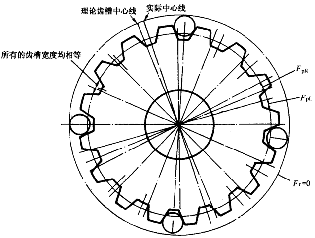 圓柱齒輪檢驗實施規範第2部分：徑向綜合偏差、徑向跳動、齒厚和側隙的檢驗徑向跳動的測量、偏心量的確定