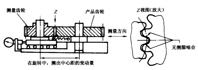 圓柱齒輪檢驗實施規範第2部分：徑向綜合偏差、徑向跳動、齒厚和側隙的檢驗徑向綜合偏差的測量