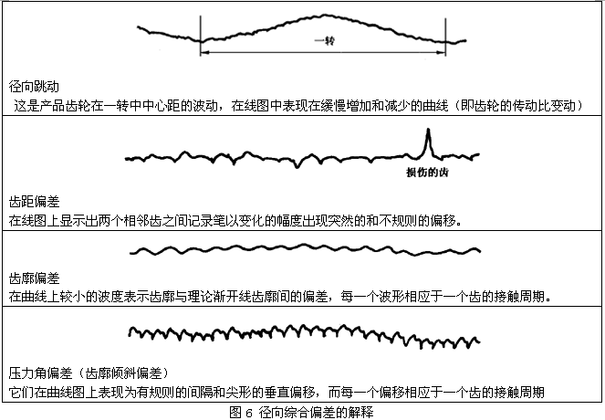 圓柱齒輪檢驗實施規範第2部分：徑向綜合偏差、徑向跳動、齒厚和側隙的檢驗徑向綜合偏差的測量