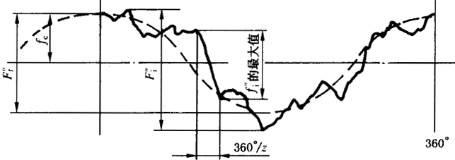 圓柱齒輪檢驗實施規範第2部分：徑向綜合偏差、徑向跳動、齒厚和側隙的檢驗徑向綜合偏差的測量