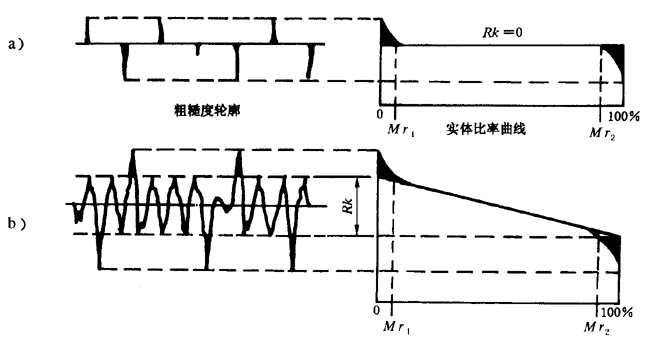 圓柱齒輪 檢驗實施規範 第4部分：表面結構和輪齒接觸斑點的檢驗齒輪齒面表面粗糙度的測量