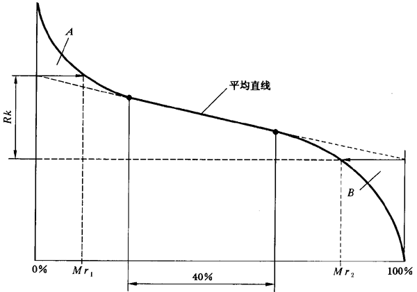 圓柱齒輪 檢驗實施規範 第4部分：表面結構和輪齒接觸斑點的檢驗齒輪齒面表面粗糙度的測量
