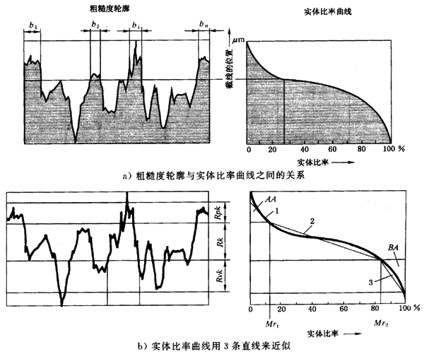 圓柱齒輪 檢驗實施規範 第4部分：表面結構和輪齒接觸斑點的檢驗齒輪齒面表面粗糙度的測量