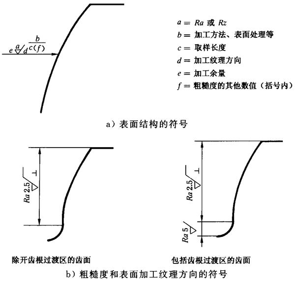 圓柱齒輪 檢驗實施規範 第4部分：表面結構和輪齒接觸斑點的檢驗圖樣上應标注的數據、測量儀器