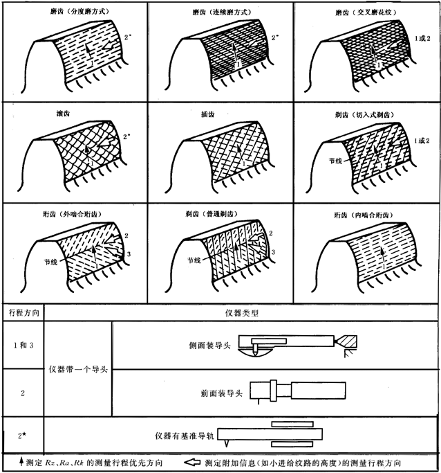 圓柱齒輪 檢驗實施規範 第4部分：表面結構和輪齒接觸斑點的檢驗圖樣上應标注的數據、測量儀器
