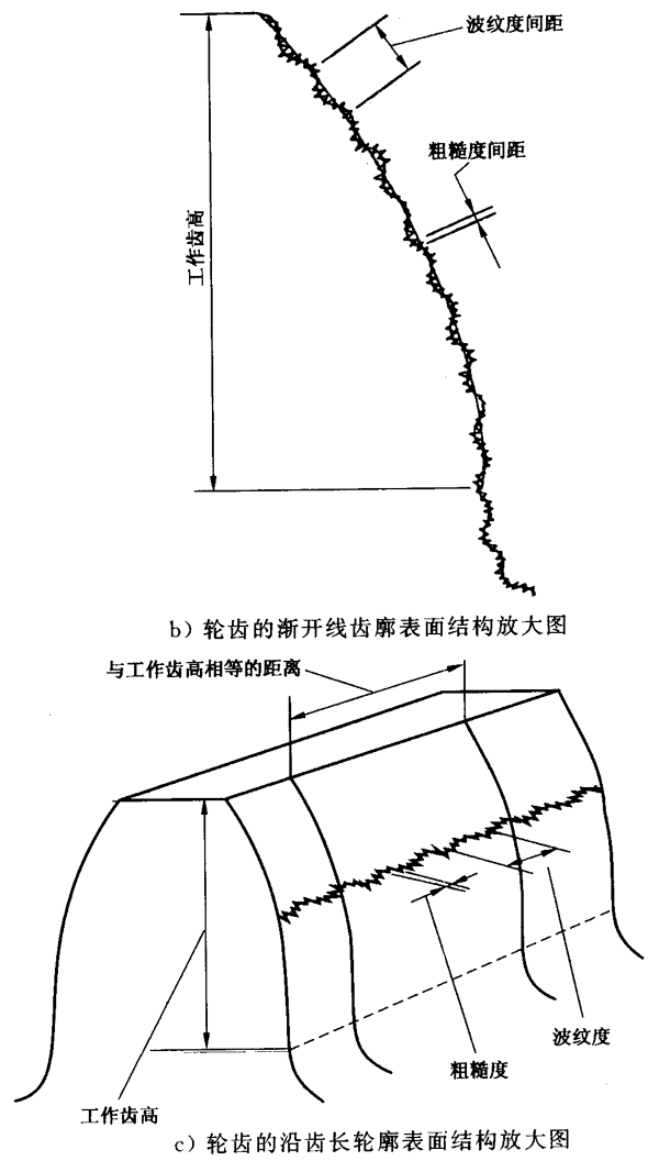 圓柱齒輪 檢驗實施規範 第4部分：表面結構和輪齒接觸斑點的檢驗符号和定義
