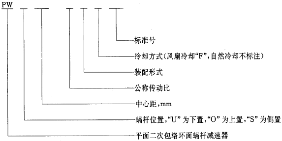 平面二次包絡環面蝸杆減速器系列、潤滑和承載能力型式與基本參數